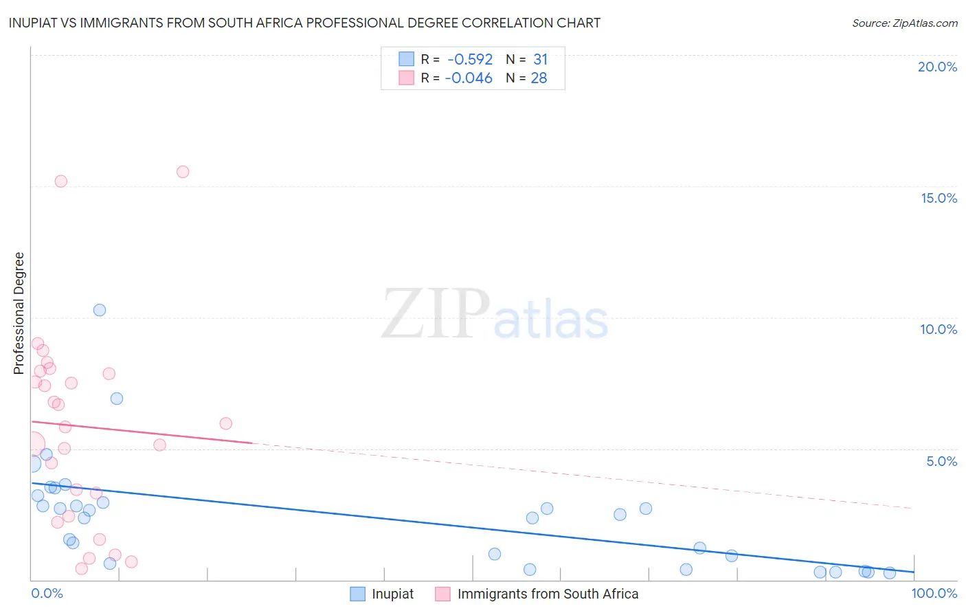 Inupiat vs Immigrants from South Africa Professional Degree