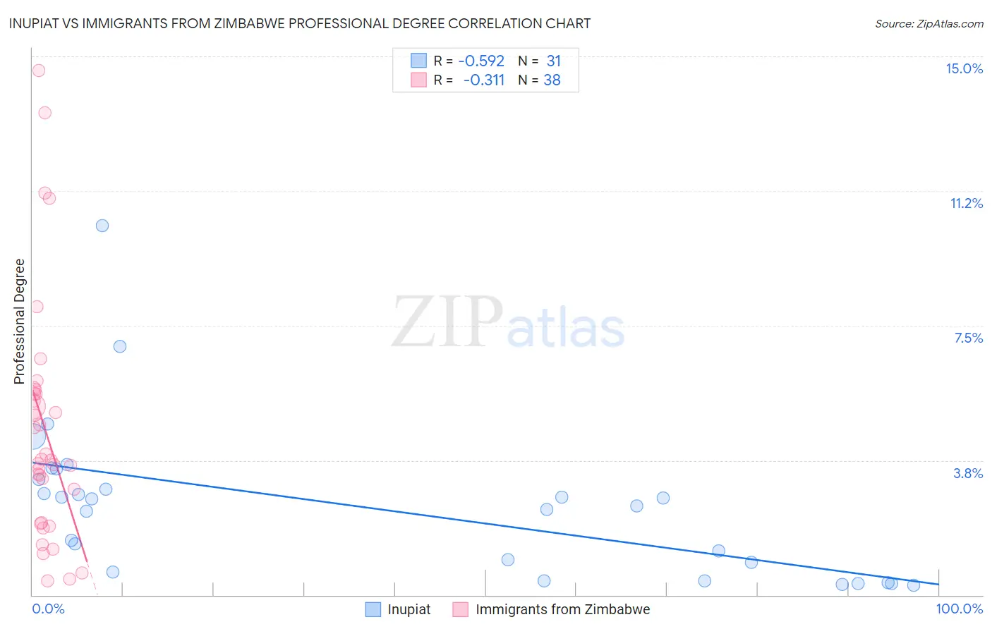 Inupiat vs Immigrants from Zimbabwe Professional Degree