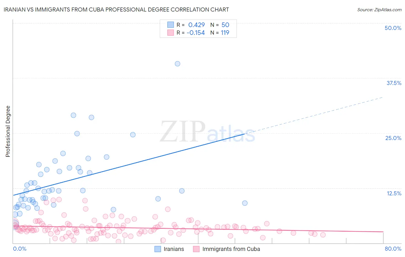 Iranian vs Immigrants from Cuba Professional Degree