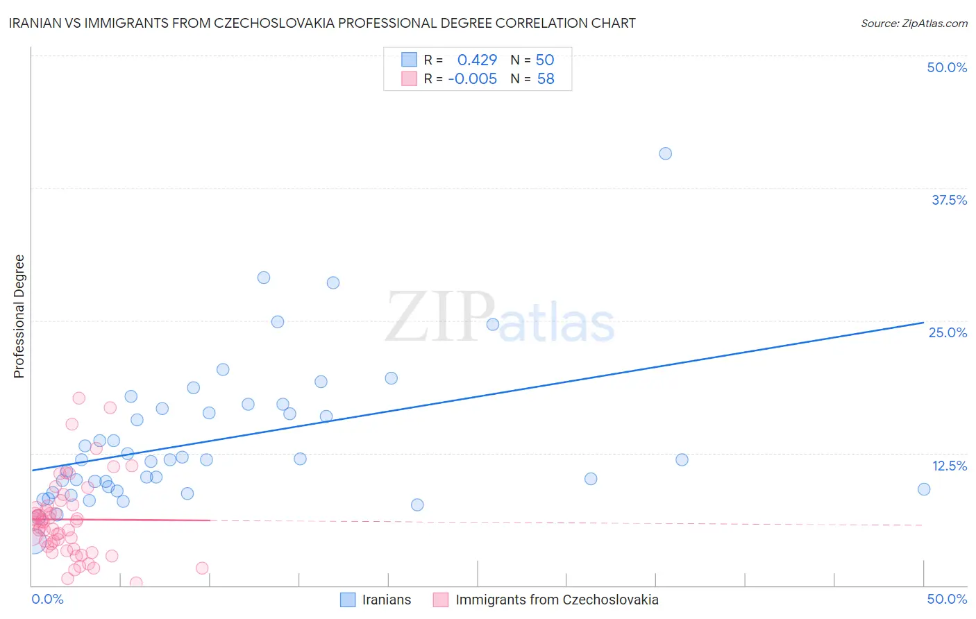 Iranian vs Immigrants from Czechoslovakia Professional Degree