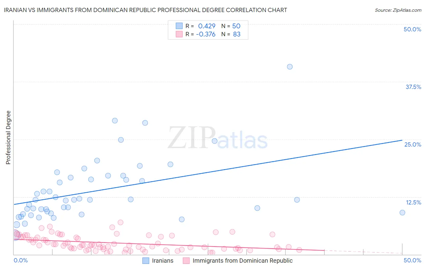 Iranian vs Immigrants from Dominican Republic Professional Degree