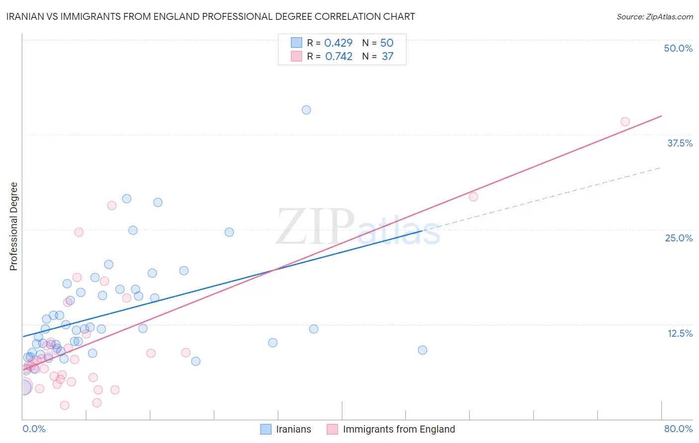 Iranian vs Immigrants from England Professional Degree