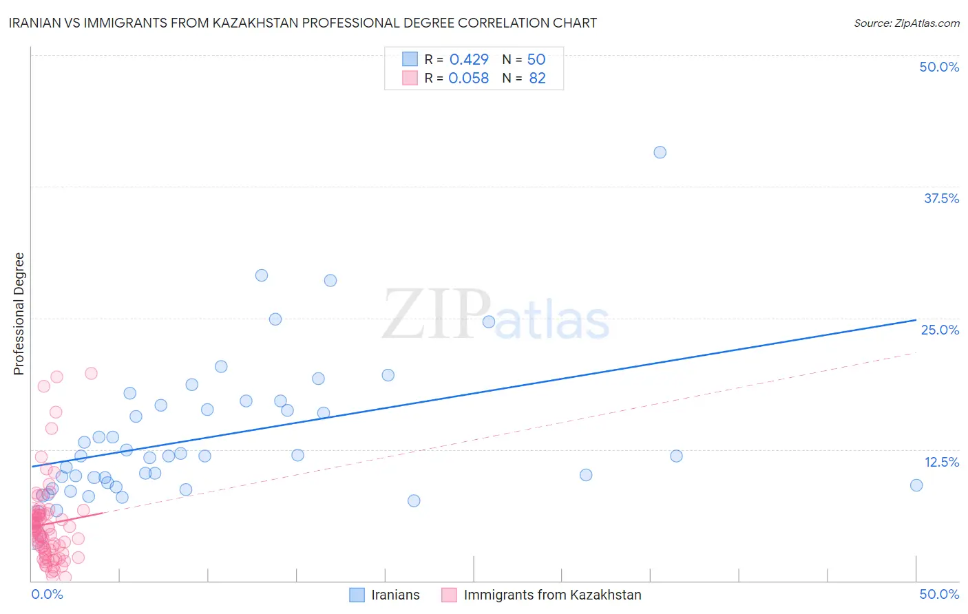 Iranian vs Immigrants from Kazakhstan Professional Degree