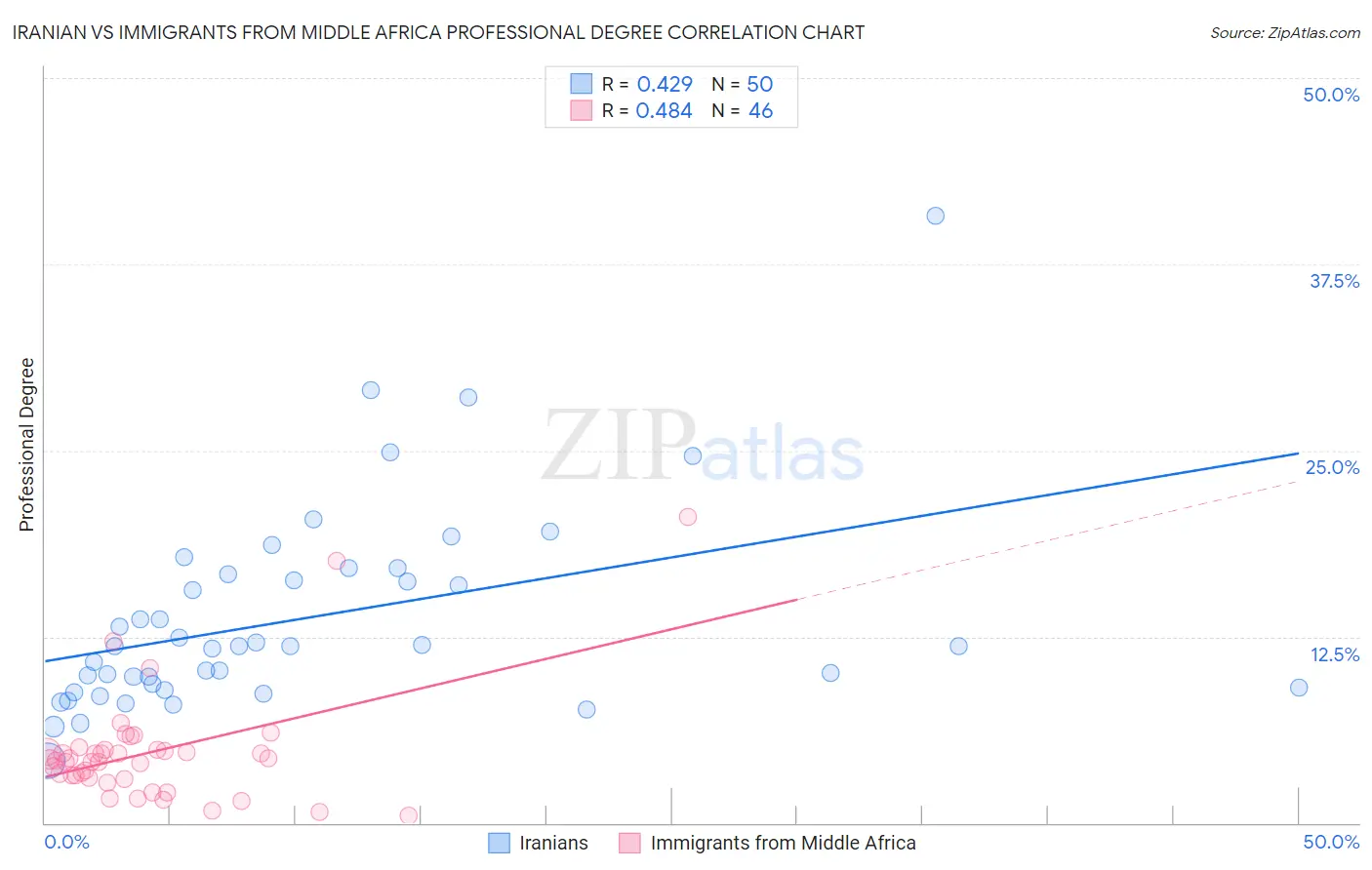 Iranian vs Immigrants from Middle Africa Professional Degree