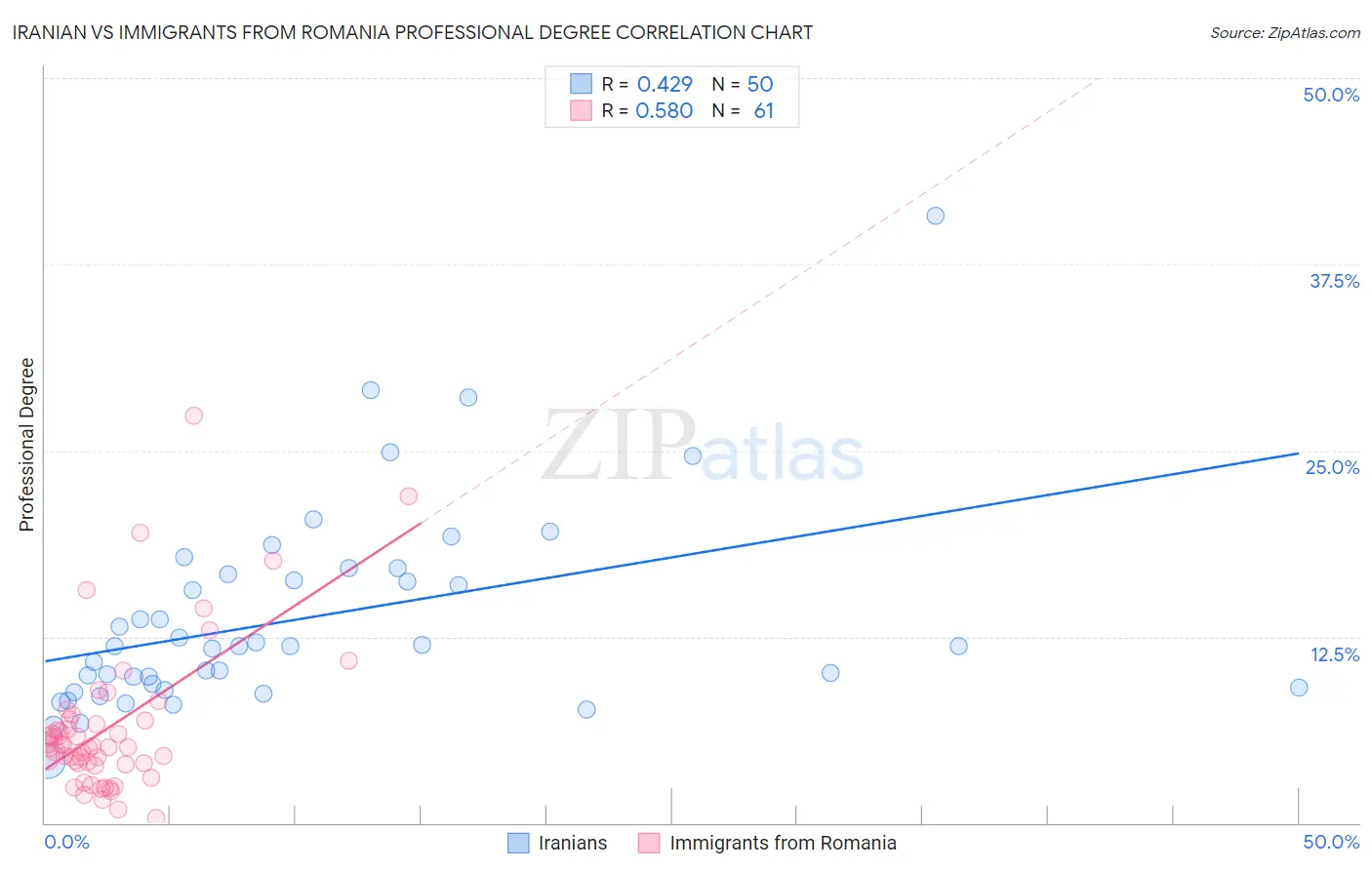 Iranian vs Immigrants from Romania Professional Degree