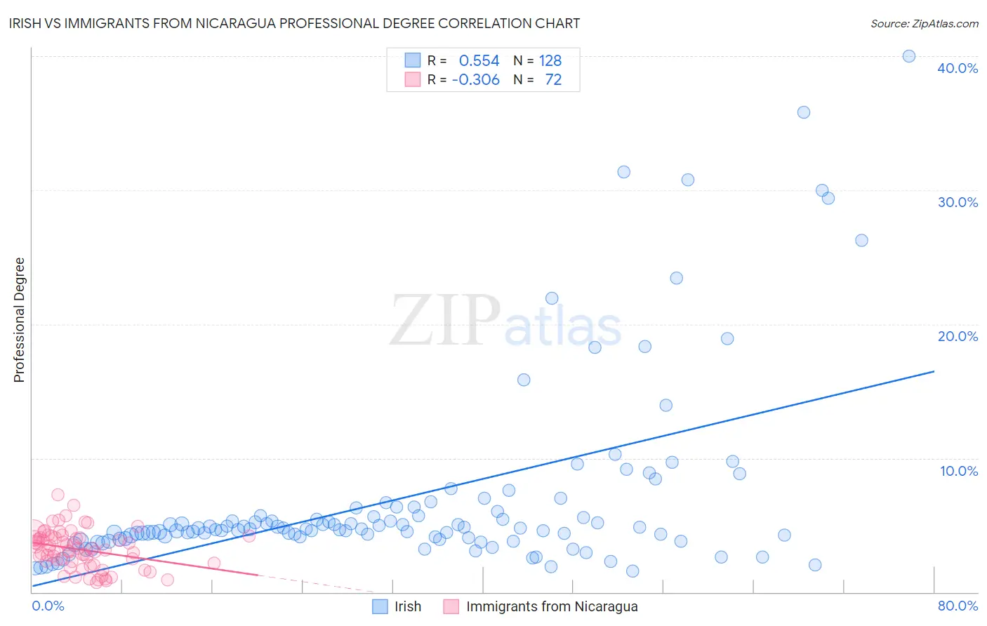Irish vs Immigrants from Nicaragua Professional Degree