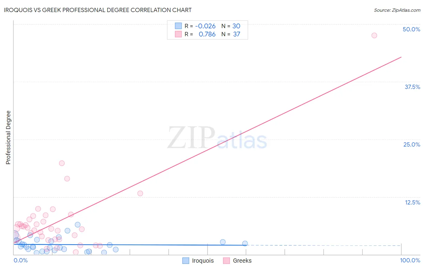 Iroquois vs Greek Professional Degree
