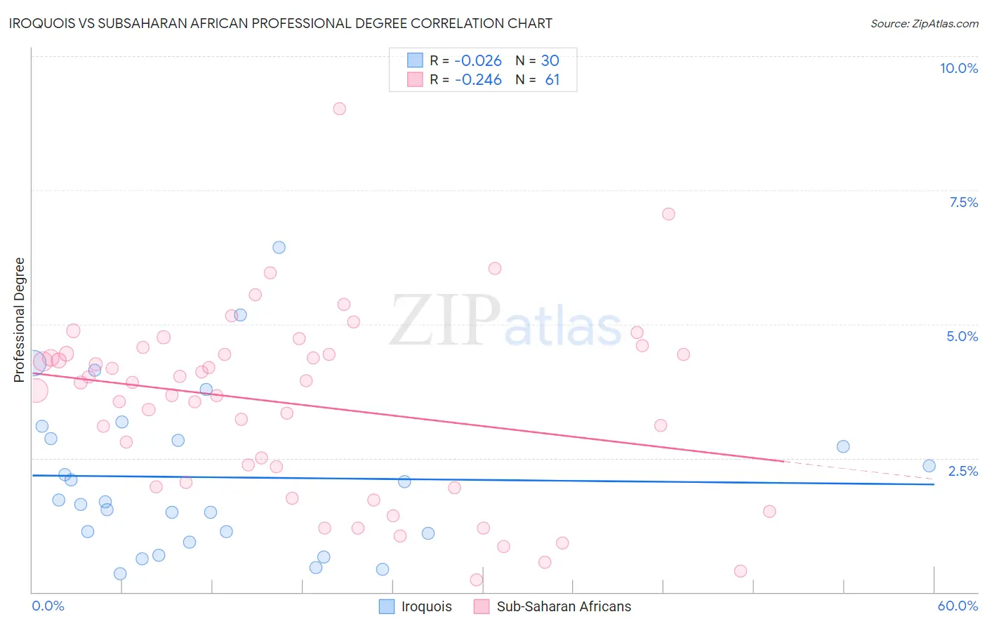 Iroquois vs Subsaharan African Professional Degree