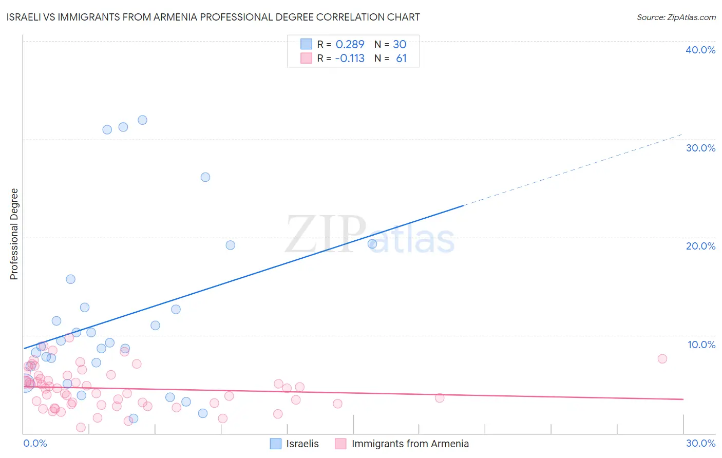 Israeli vs Immigrants from Armenia Professional Degree