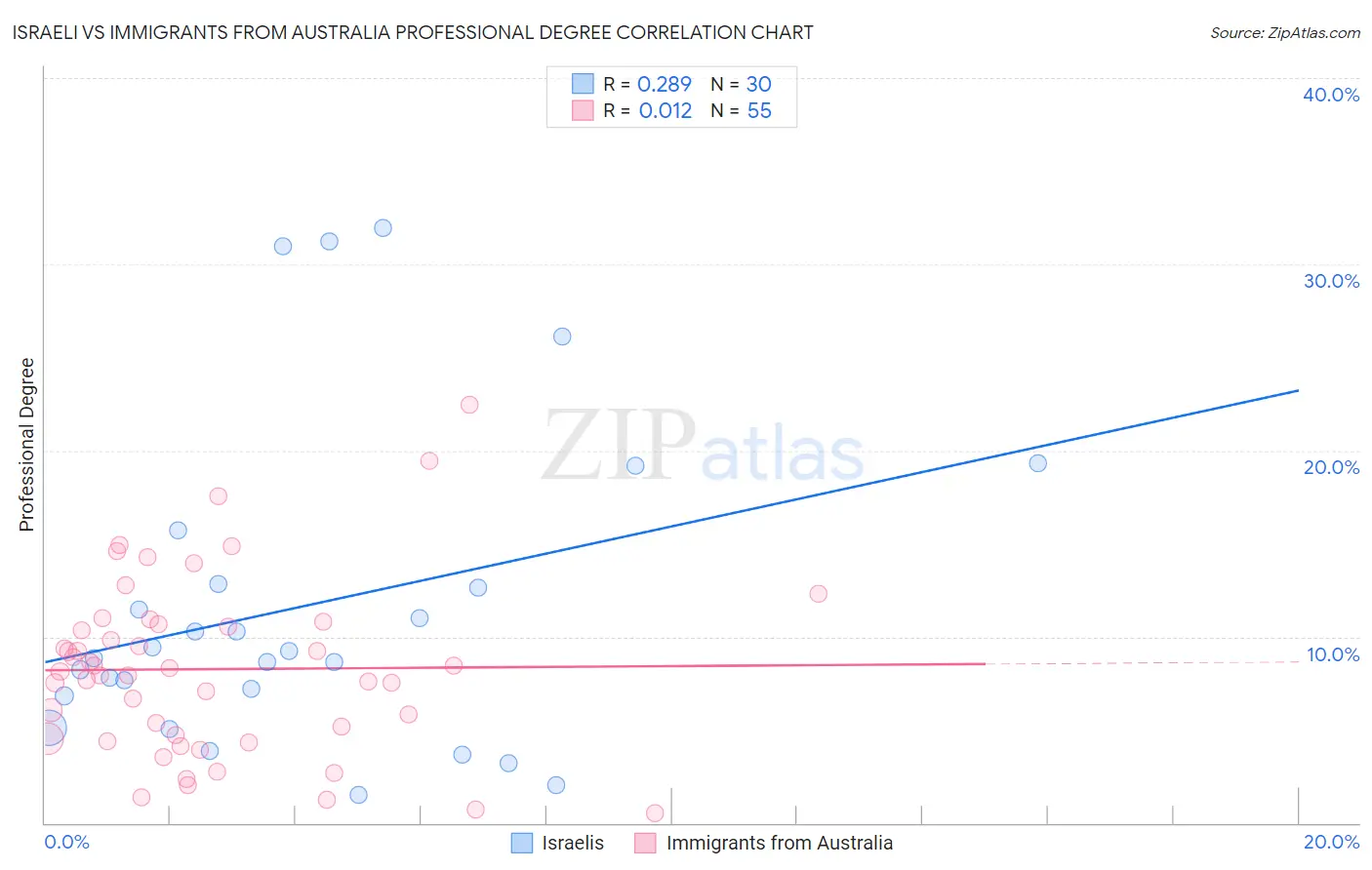 Israeli vs Immigrants from Australia Professional Degree