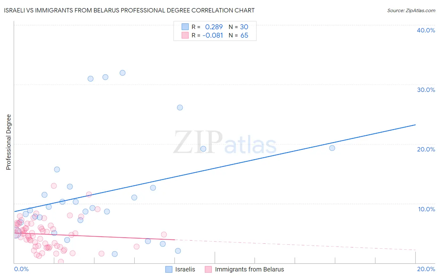 Israeli vs Immigrants from Belarus Professional Degree