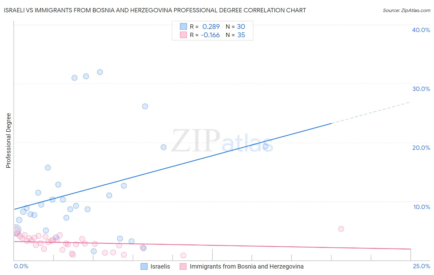 Israeli vs Immigrants from Bosnia and Herzegovina Professional Degree