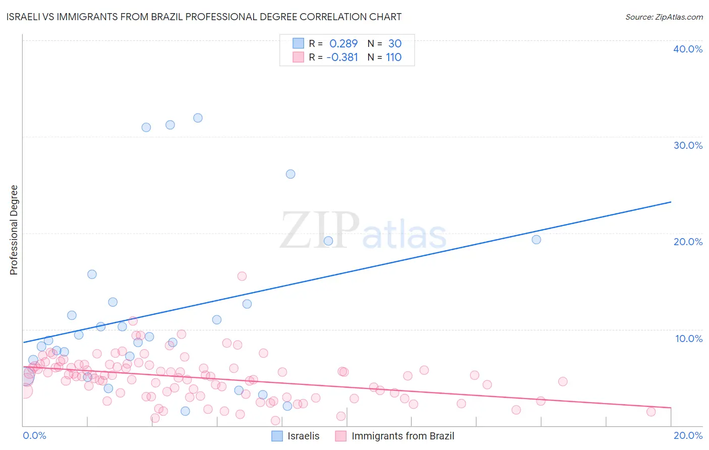 Israeli vs Immigrants from Brazil Professional Degree