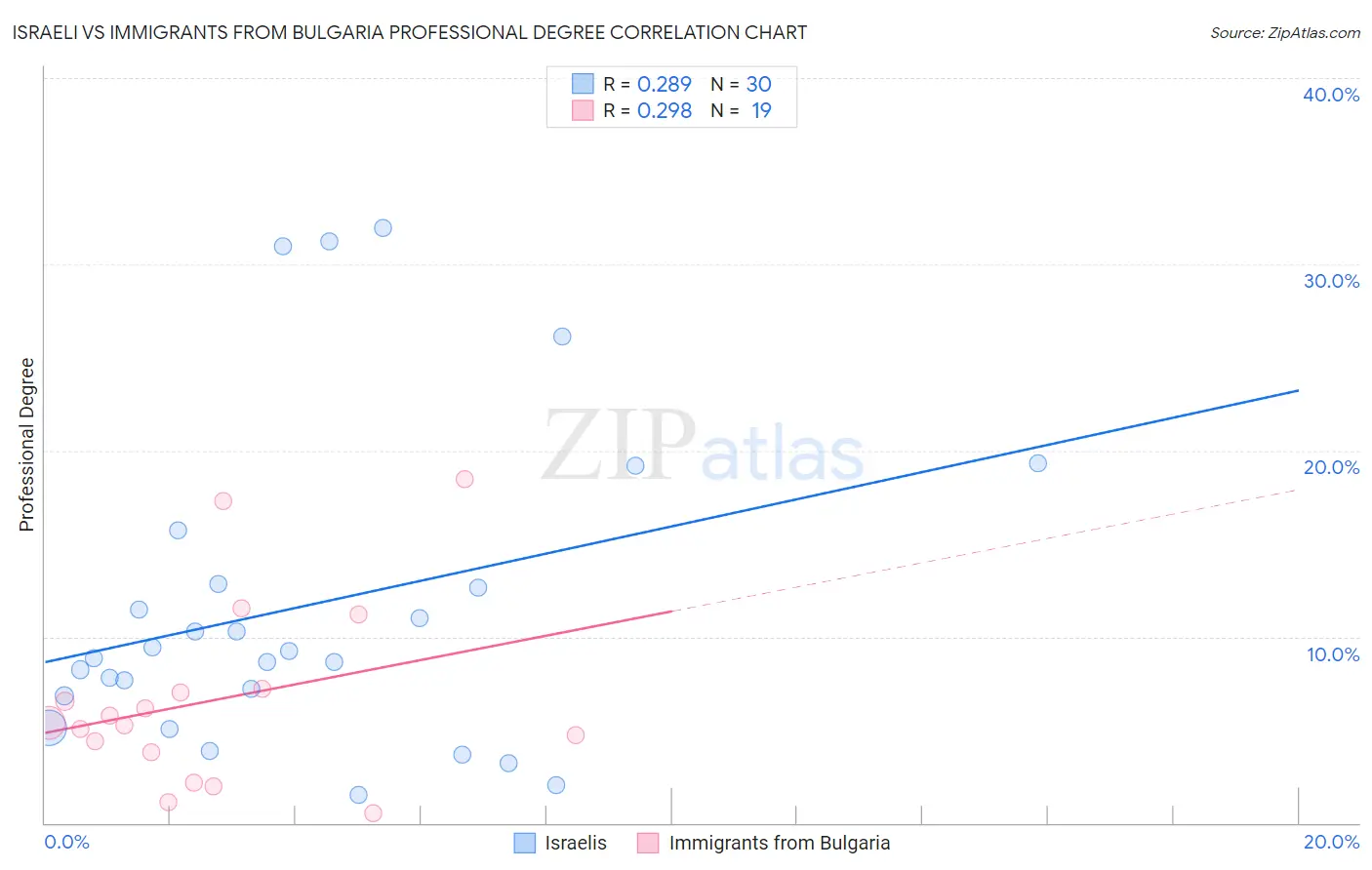 Israeli vs Immigrants from Bulgaria Professional Degree