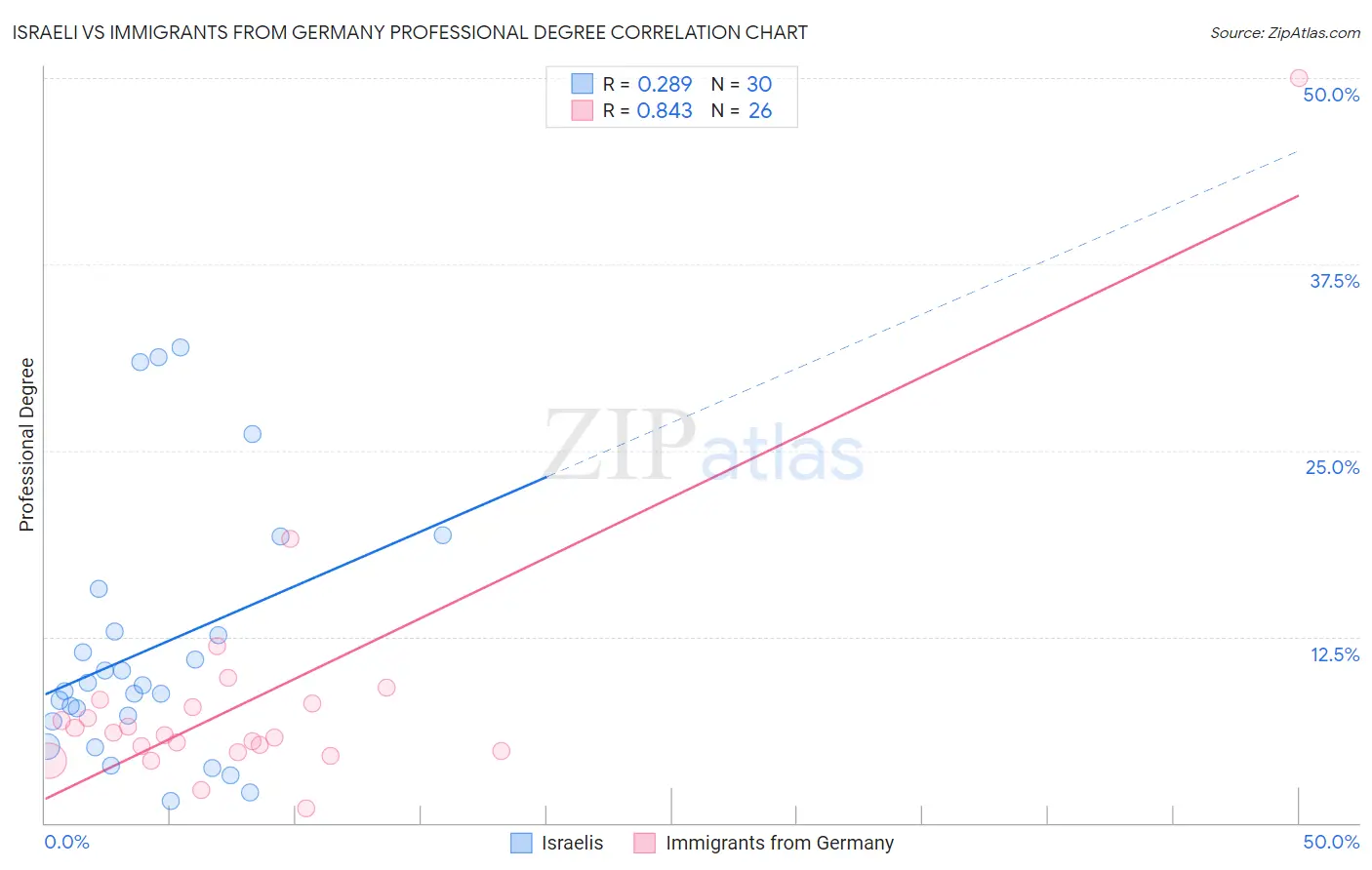 Israeli vs Immigrants from Germany Professional Degree