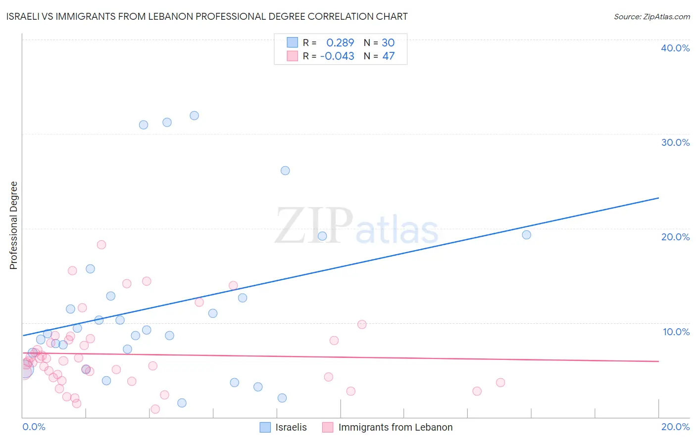 Israeli vs Immigrants from Lebanon Professional Degree