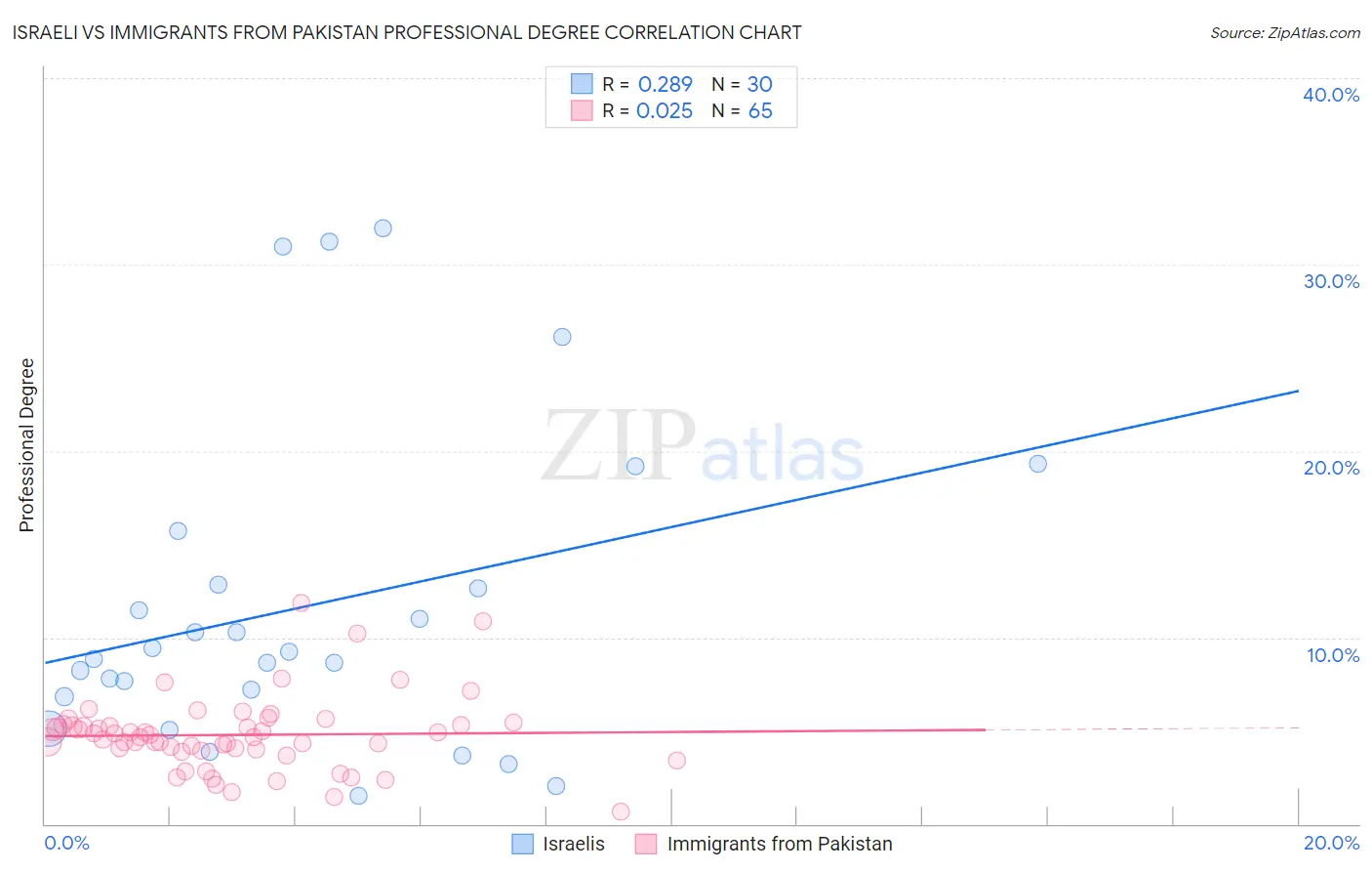 Israeli vs Immigrants from Pakistan Professional Degree