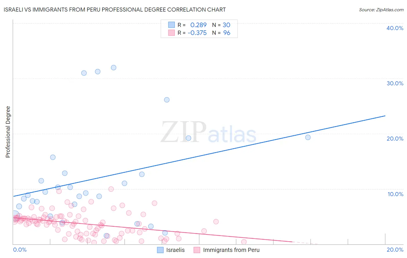 Israeli vs Immigrants from Peru Professional Degree