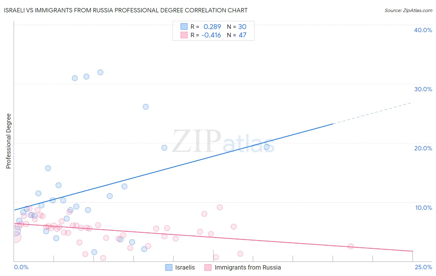 Israeli vs Immigrants from Russia Professional Degree