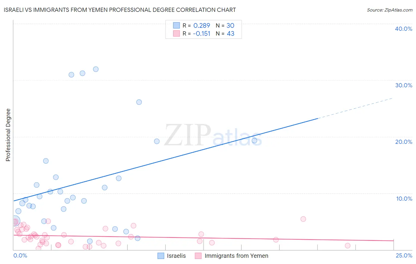 Israeli vs Immigrants from Yemen Professional Degree