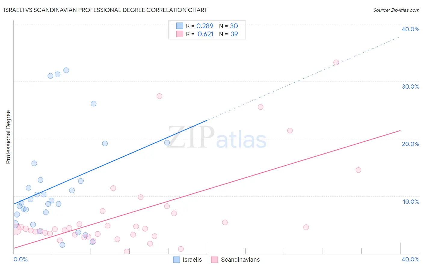 Israeli vs Scandinavian Professional Degree