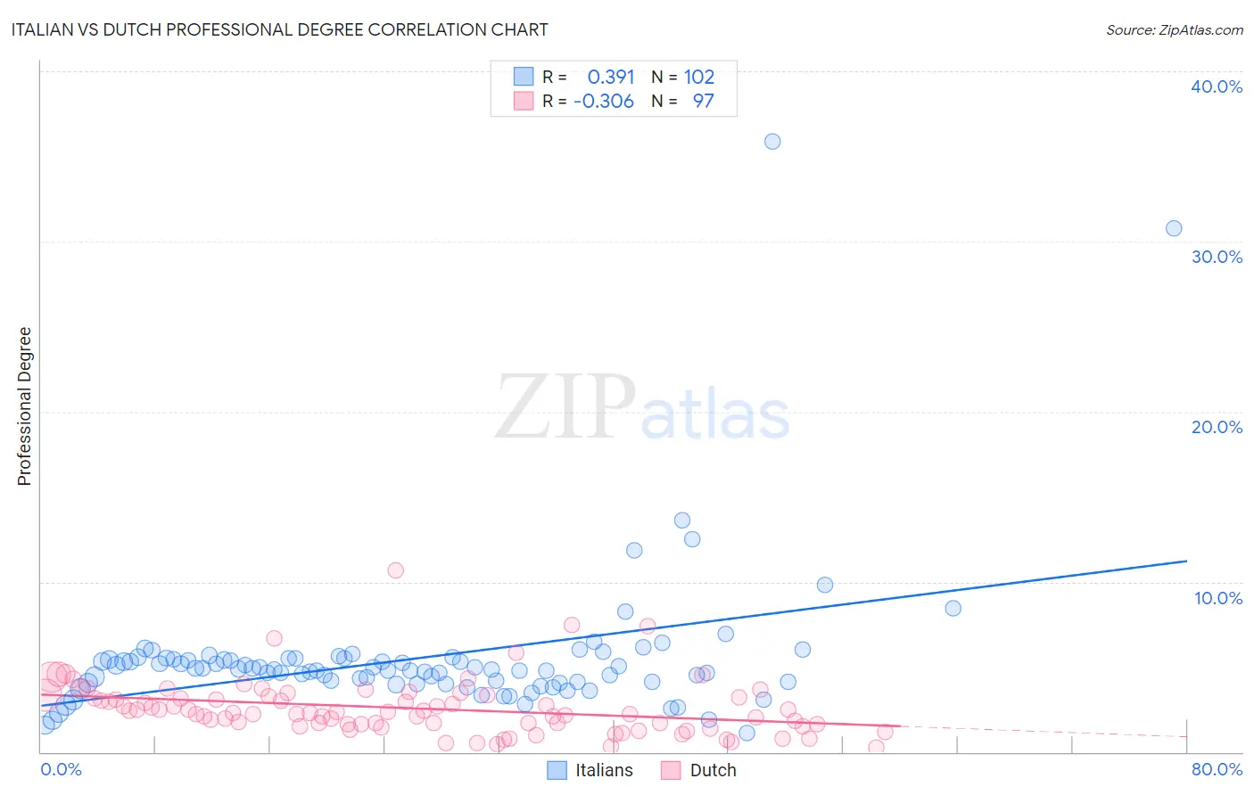 Italian vs Dutch Professional Degree