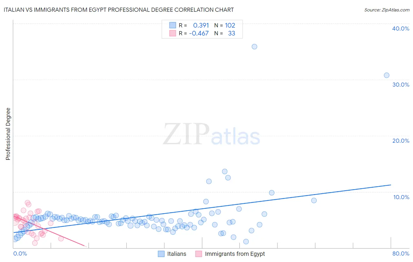 Italian vs Immigrants from Egypt Professional Degree