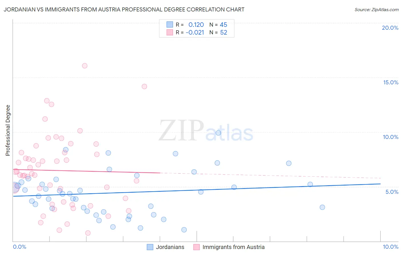 Jordanian vs Immigrants from Austria Professional Degree