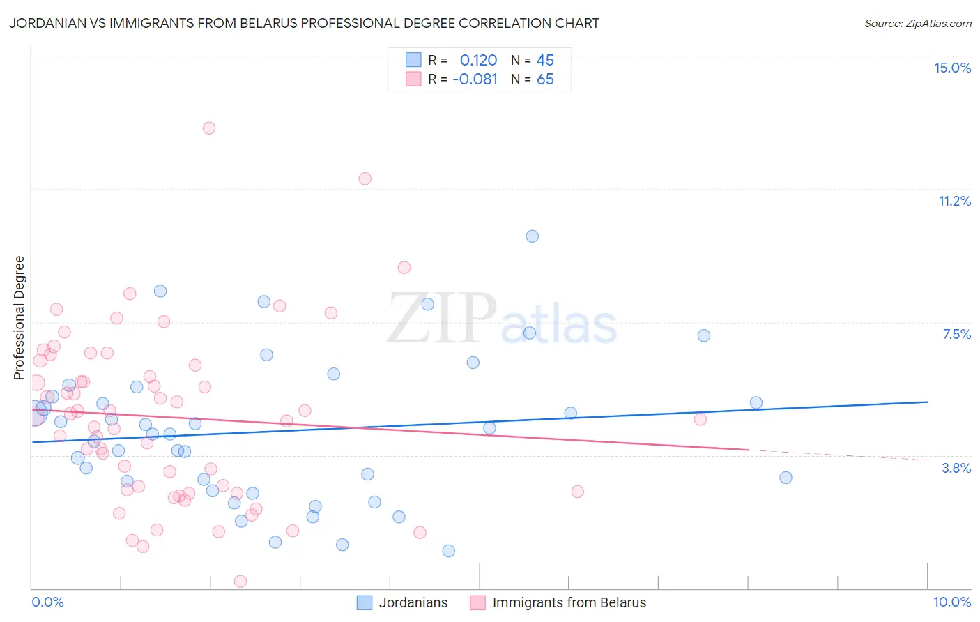 Jordanian vs Immigrants from Belarus Professional Degree