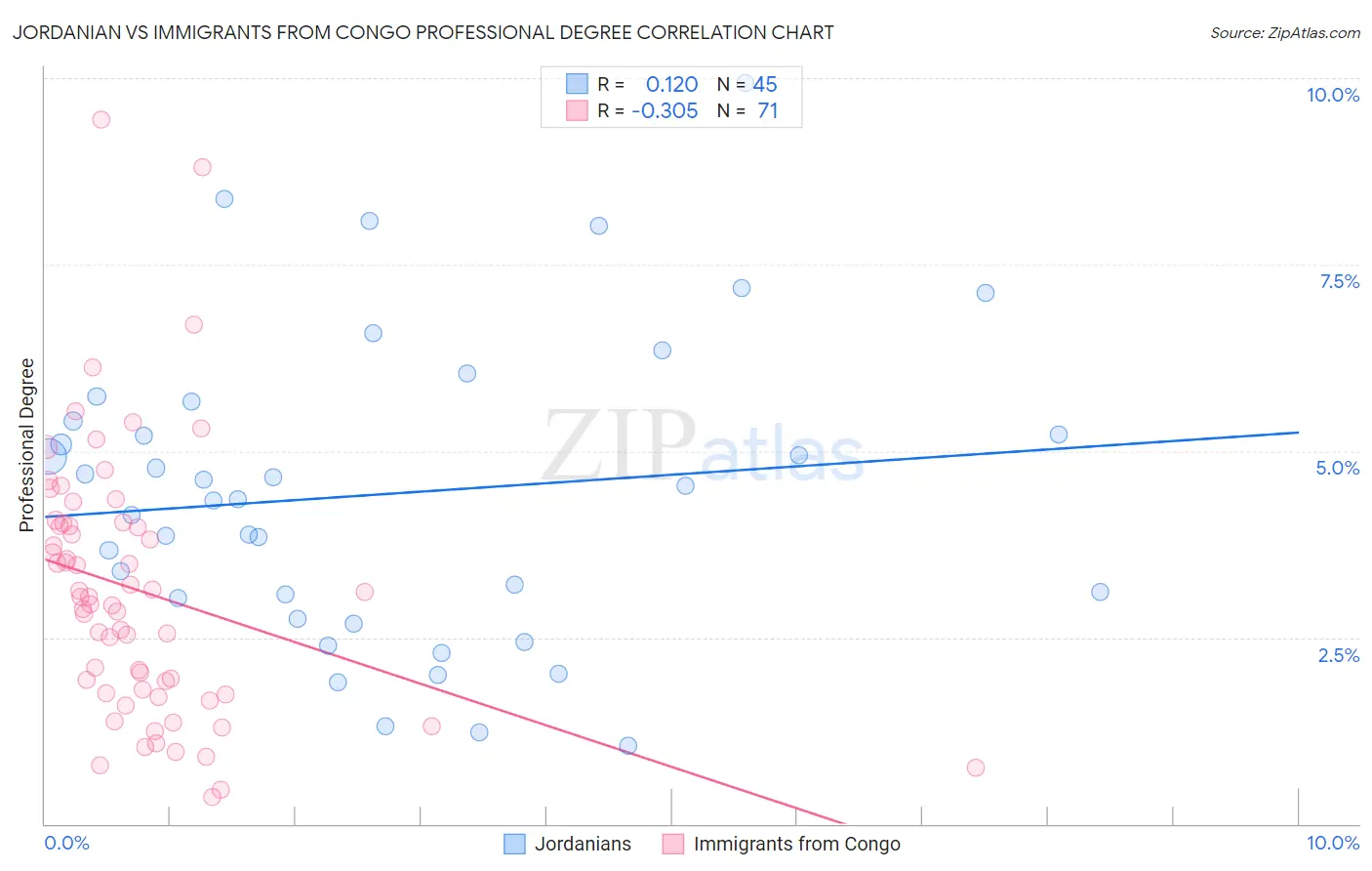 Jordanian vs Immigrants from Congo Professional Degree