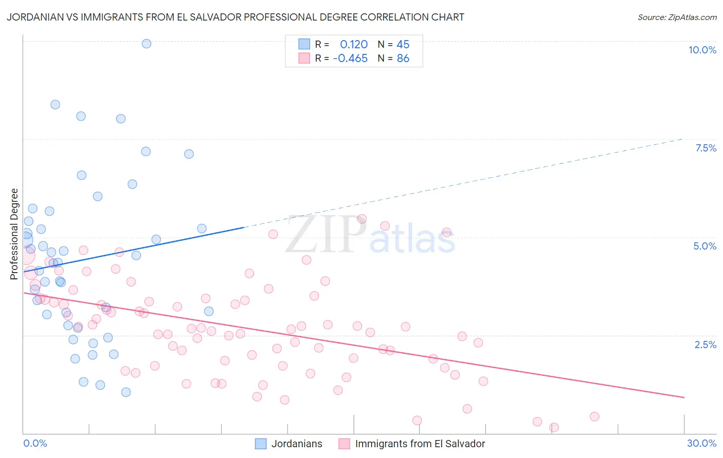 Jordanian vs Immigrants from El Salvador Professional Degree