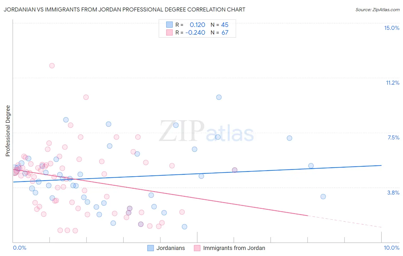 Jordanian vs Immigrants from Jordan Professional Degree