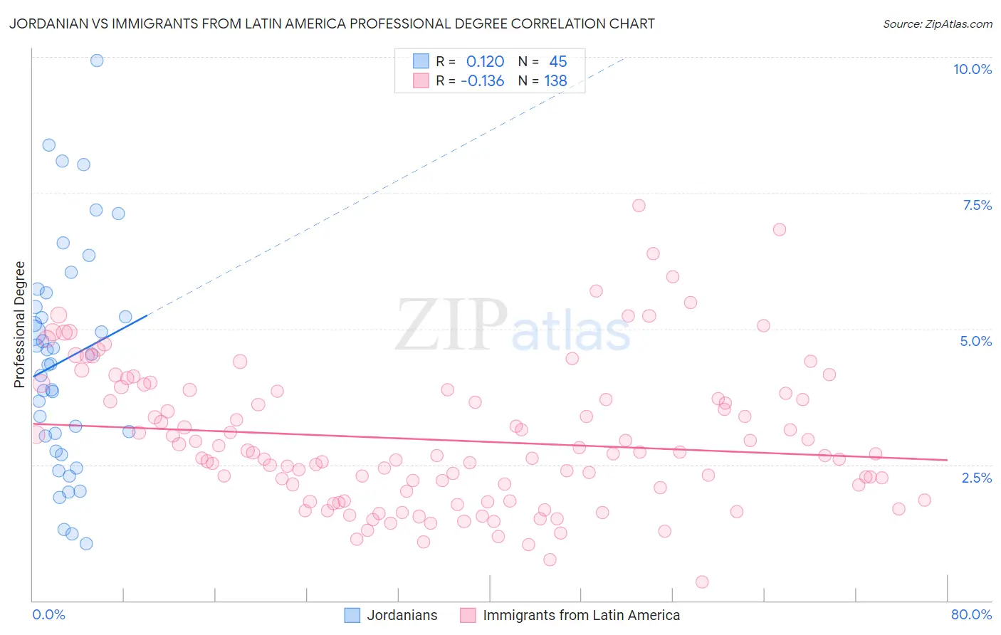 Jordanian vs Immigrants from Latin America Professional Degree