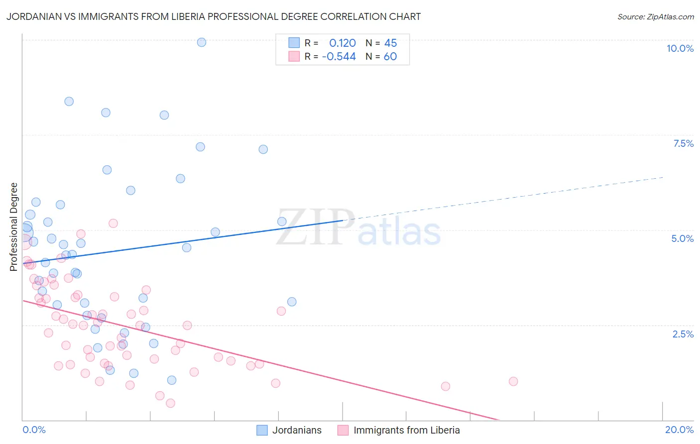 Jordanian vs Immigrants from Liberia Professional Degree