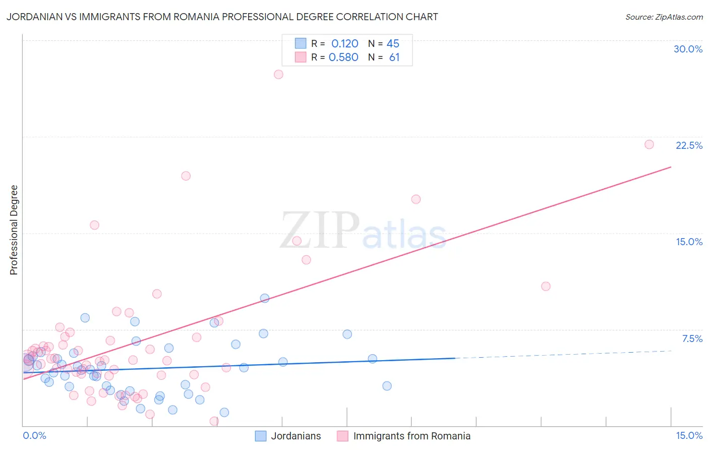 Jordanian vs Immigrants from Romania Professional Degree