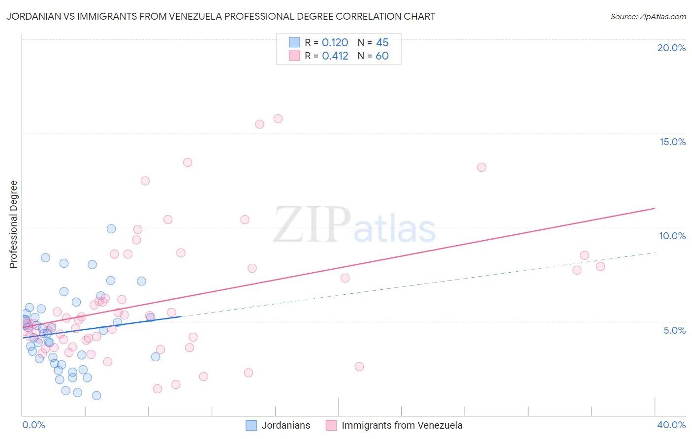 Jordanian vs Immigrants from Venezuela Professional Degree