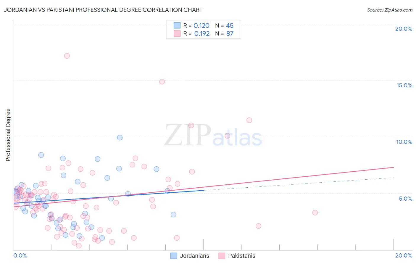 Jordanian vs Pakistani Professional Degree
