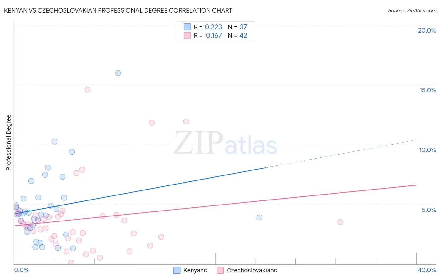 Kenyan vs Czechoslovakian Professional Degree