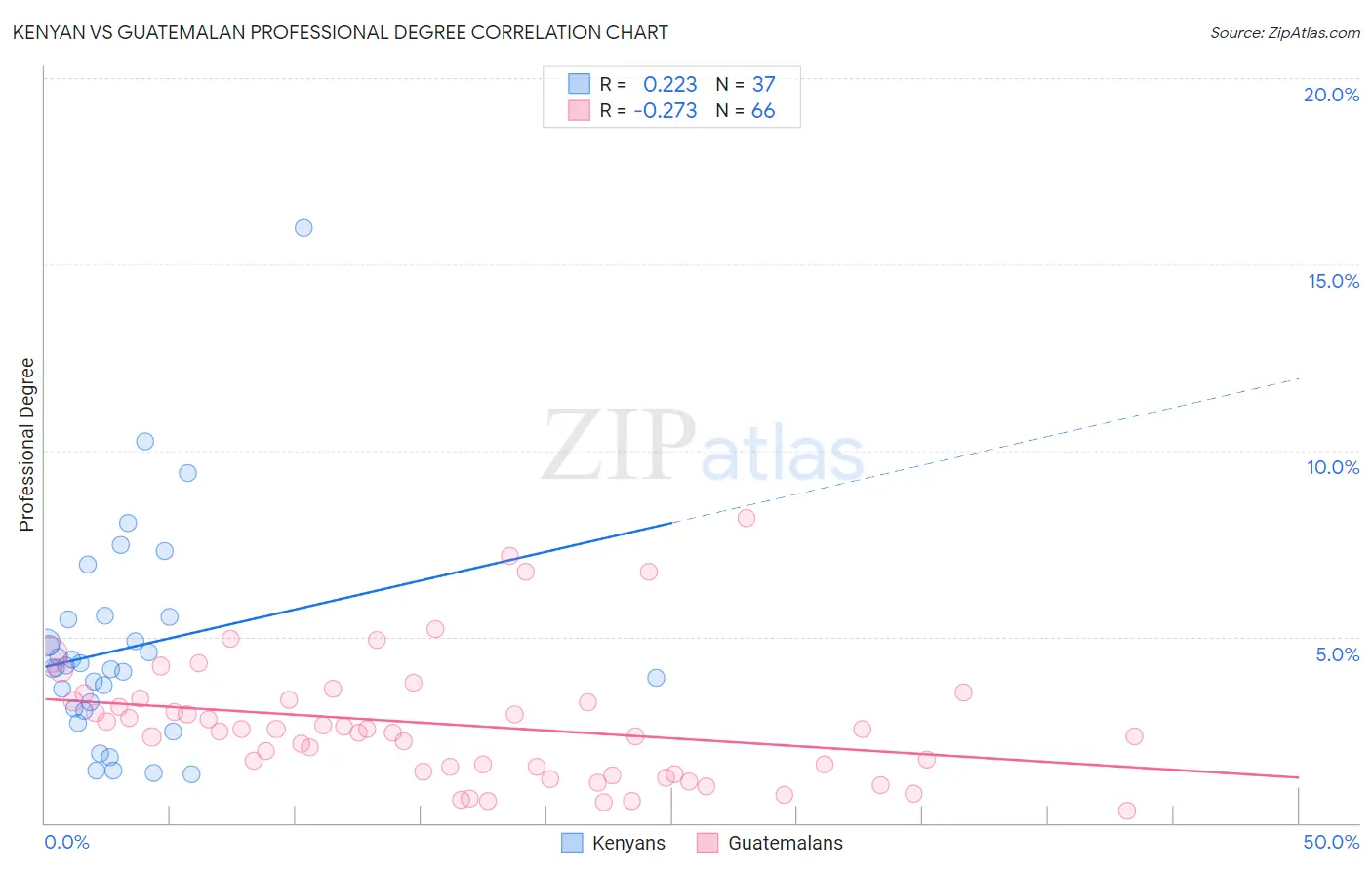 Kenyan vs Guatemalan Professional Degree