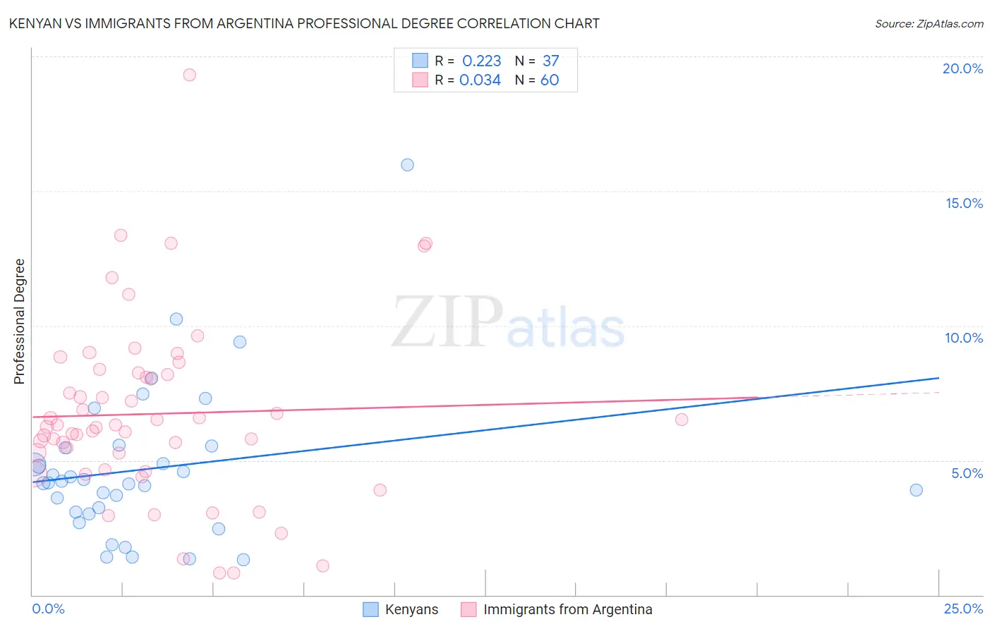 Kenyan vs Immigrants from Argentina Professional Degree