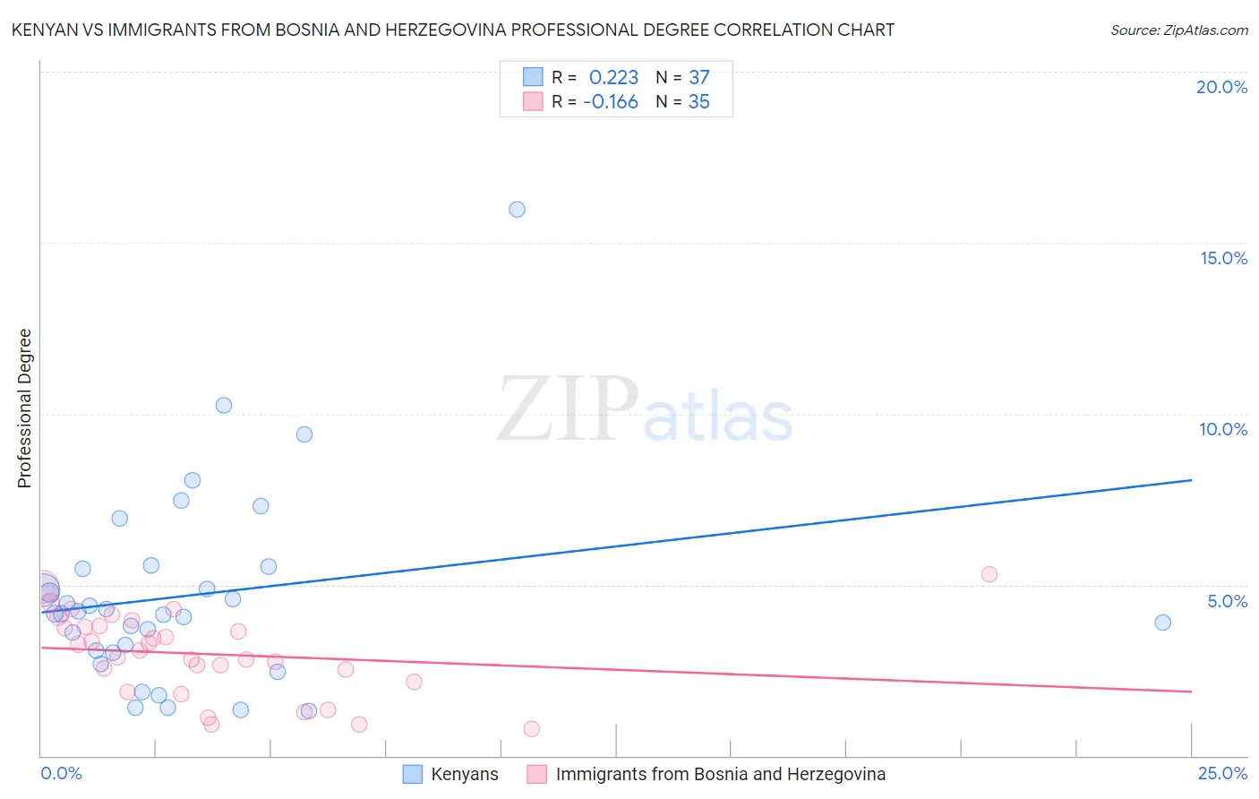 Kenyan vs Immigrants from Bosnia and Herzegovina Professional Degree