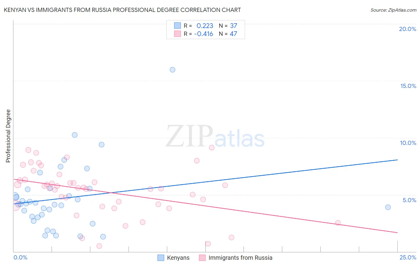 Kenyan vs Immigrants from Russia Professional Degree