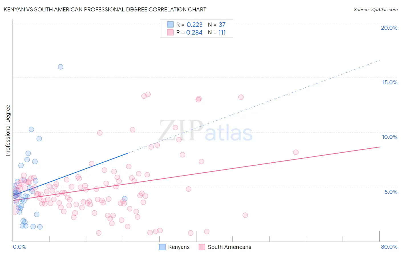 Kenyan vs South American Professional Degree