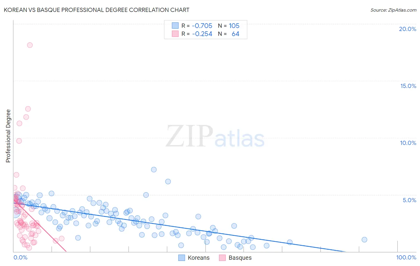 Korean vs Basque Professional Degree