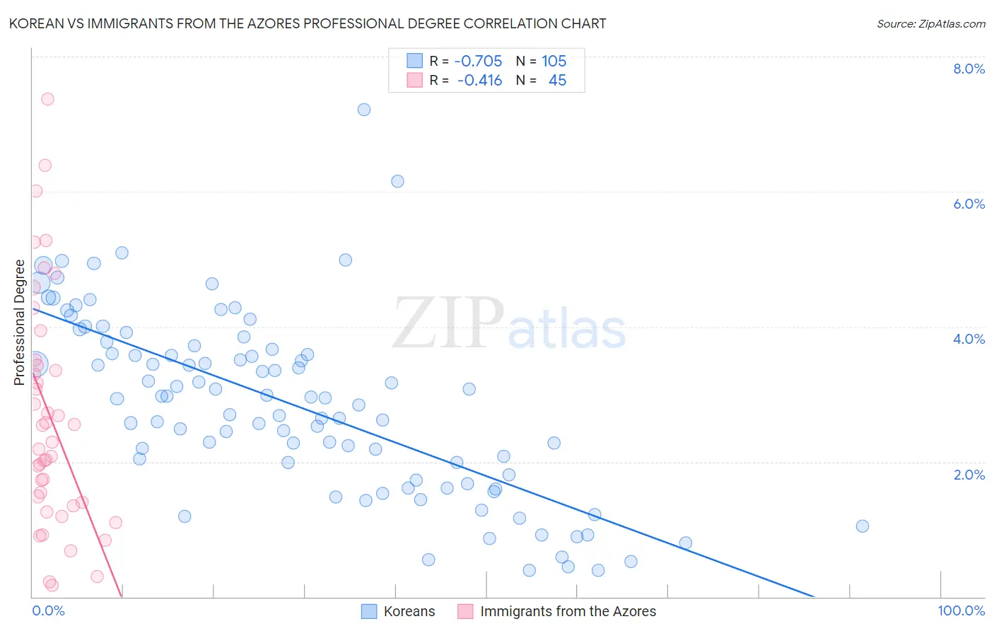 Korean vs Immigrants from the Azores Professional Degree