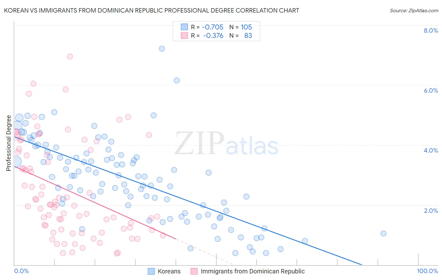 Korean vs Immigrants from Dominican Republic Professional Degree