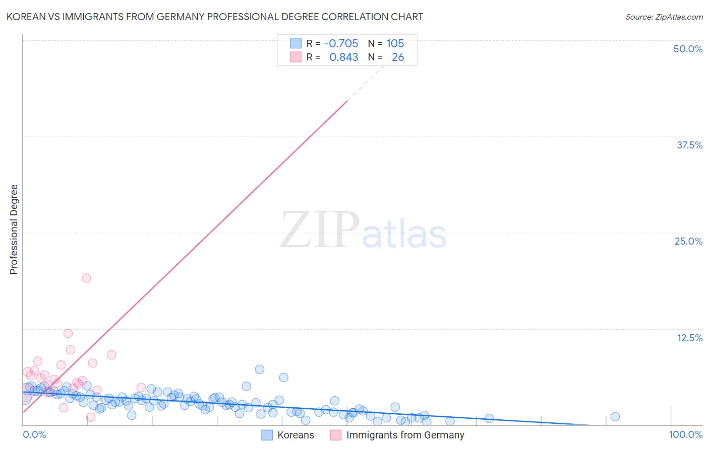 Korean vs Immigrants from Germany Professional Degree