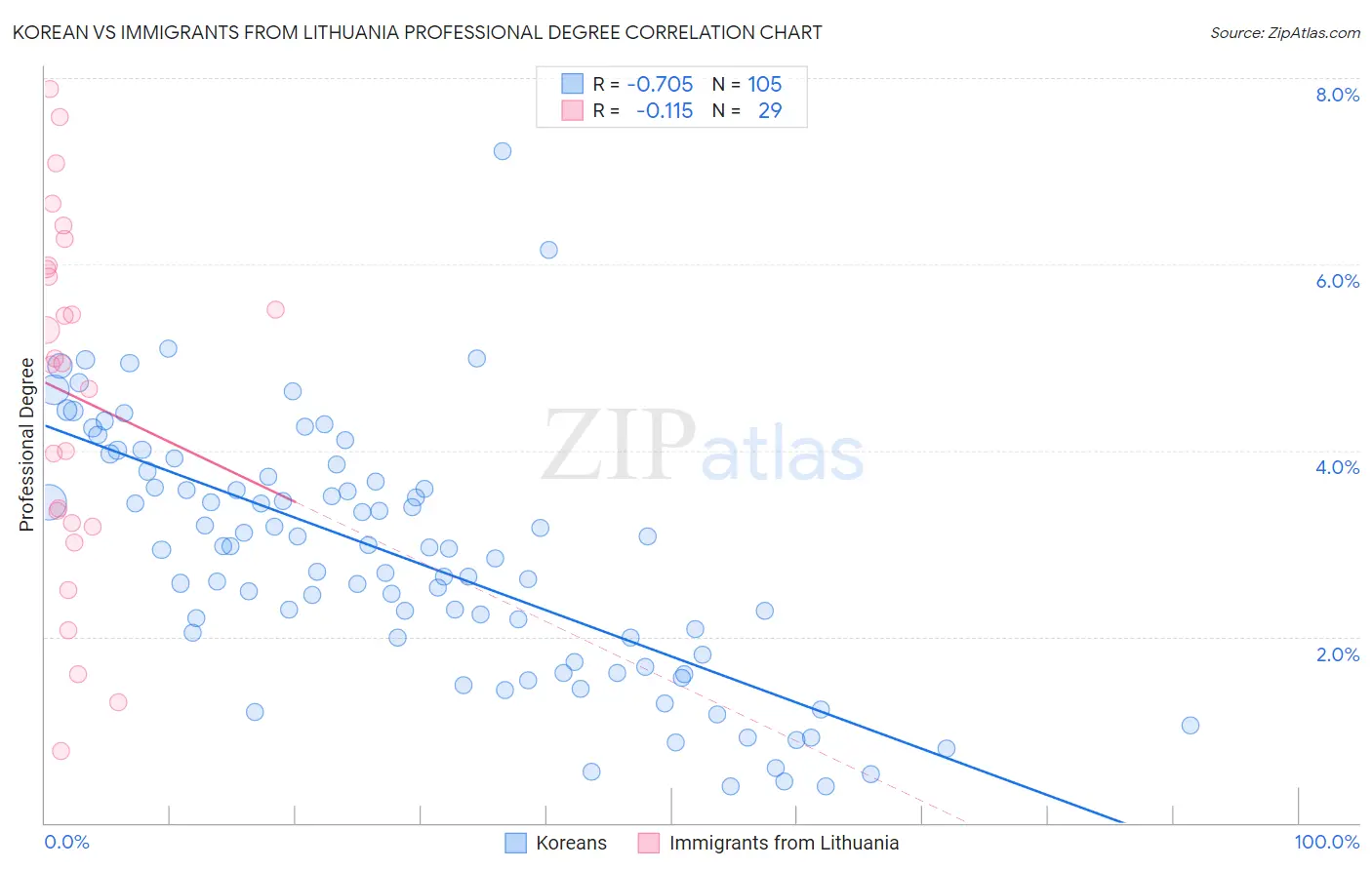 Korean vs Immigrants from Lithuania Professional Degree