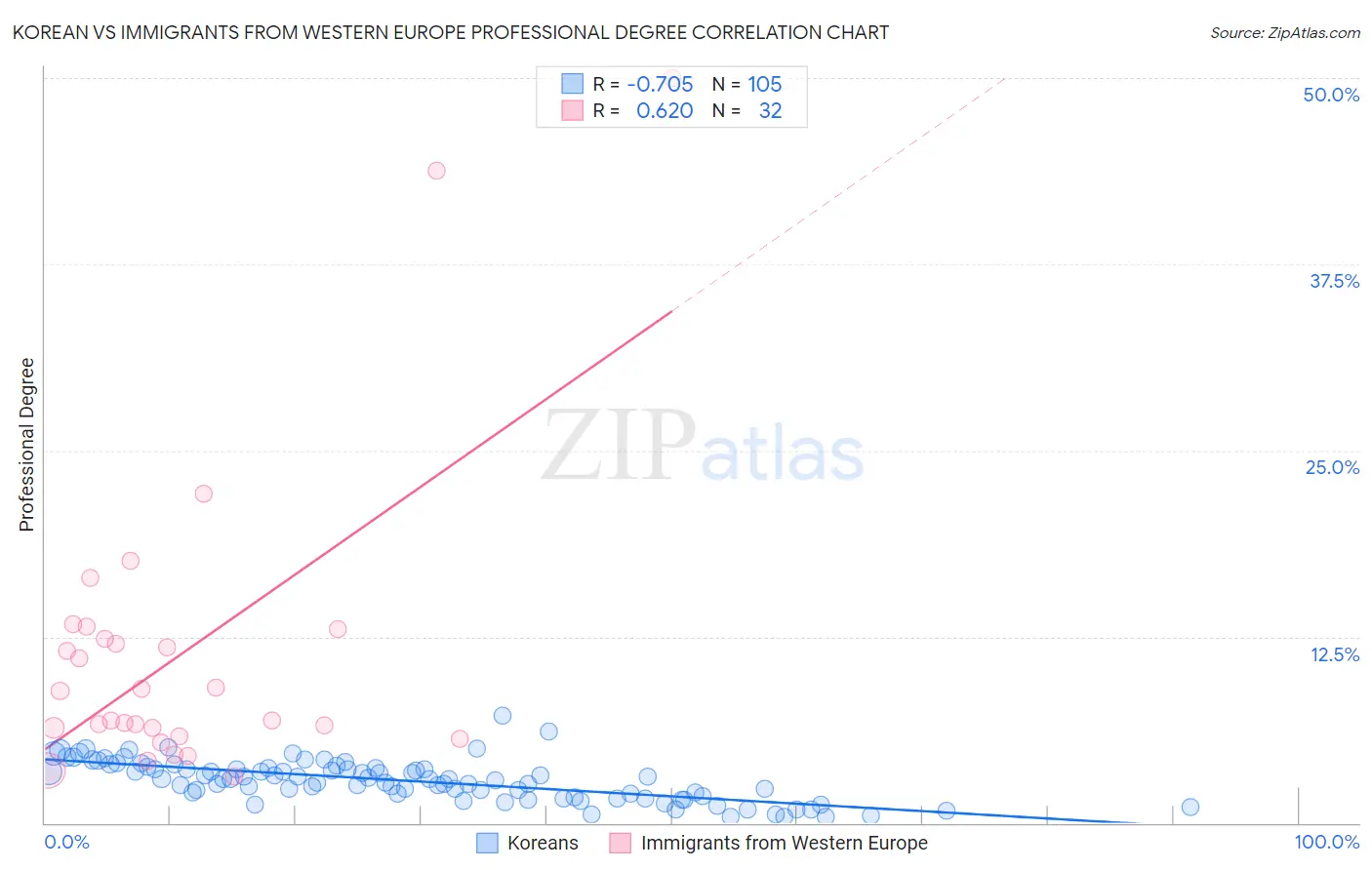 Korean vs Immigrants from Western Europe Professional Degree