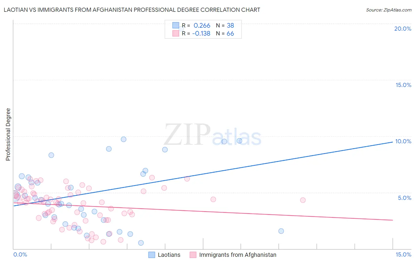 Laotian vs Immigrants from Afghanistan Professional Degree